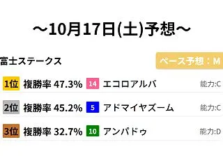 富士ステークス ｜複勝率データで全頭診断…