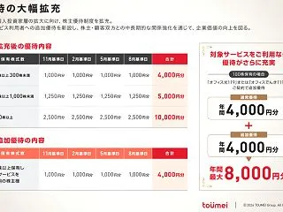 【株主優待超拡充】優待利回りが8倍、権利…