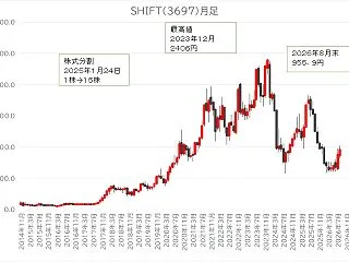 ＳＨＩＦＴ（3697）ストップ高
