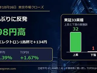 【10月16日】日経平均898円高の6万…