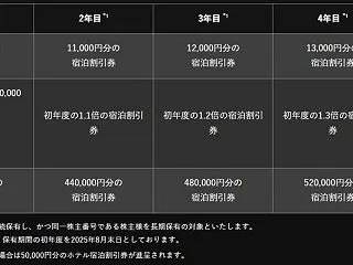 【株主優待】霞ヶ関キャピタル (3498…