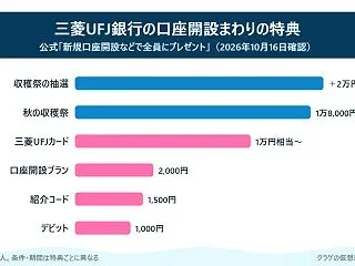 三菱UFJ銀行の口座開設キャンペーンと紹…