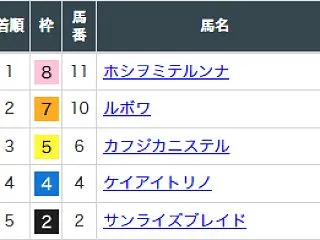 スワンSの結果と、富士Sと秋華賞のデータ…