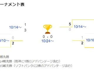 CSファイナル・パリーグはソフトバンクが…