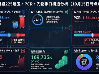 3,318円安の裏側と建玉の謎