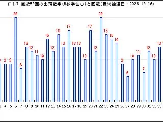 ロト7 AI予想 第701回2026年1…