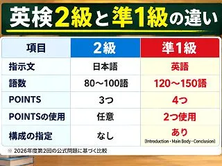 英検準1級のライティング（意見論述）の問…