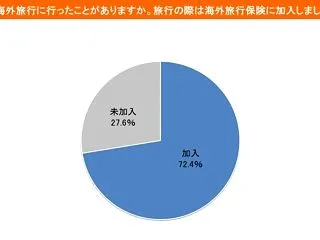 海外旅行保険で見落としやすいこと