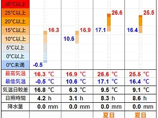 北見の気温2026/10/16