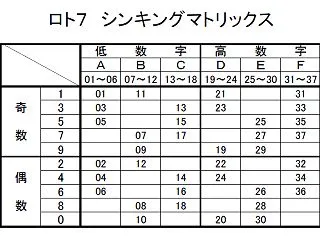 第700回ロト７予想【傾向と対策】