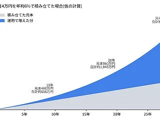 投資信託 初心者 始め方