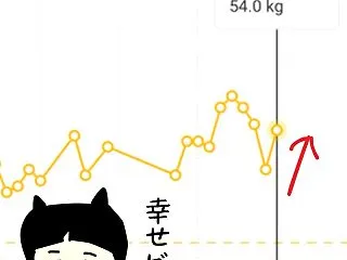 【ぎゃっ！！】鍋とビールで爆増した体重は…