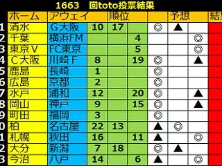 １６６３回toto予想 第二弾