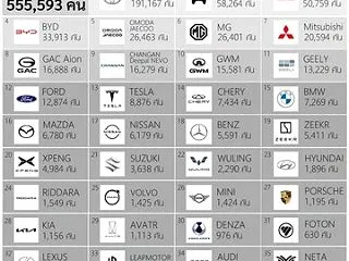 トヨタは２位のホンダに３倍以上の差を付け…