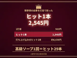 草野球の会費を1打席いくらで割ったら58…