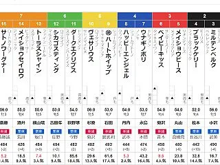 土曜新潟11R 北陸ステークス 予想 ～…