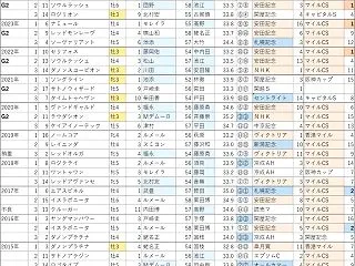 富士S（G2）