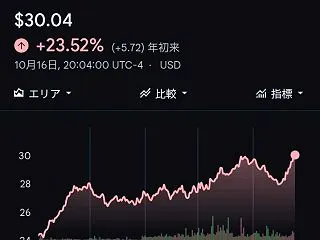 NISAの米国株の含み益は僅かに(^^;…