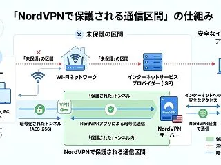 外出先のWi-FiでNordVPNを活用…