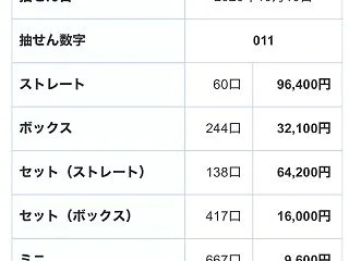 ナンバーズ3ミニの小さな幸運