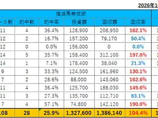 10/18(日)の重賞予想(秋華賞）