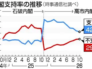 高市内閣転落が加速する
