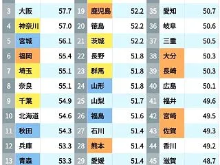 全国の女性「30歳時の未婚割合」は55％…