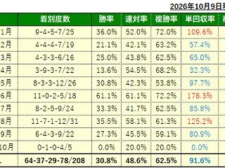 10/17(土)の厳選馬
