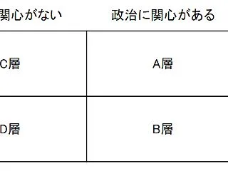現代のA層B層C層D層の実態