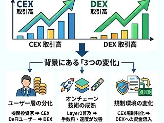CEXとDEXが同時回復、「どこで取引す…