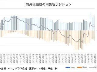 投機筋の円買い越し5万枚に減少、LFは売…