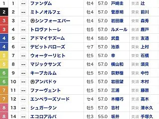 2026 富士ステークス G2 東京競馬…