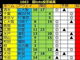 １６６３回toto予想 最終版