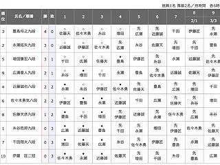 【順位戦A級】佐々木勇気八段が近藤誠也八…