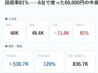 【稼働日記Day060】｜11.6K円マ…