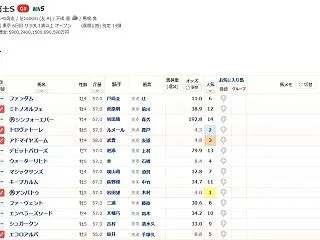 第29回富士ステークスGⅡ予想・レース結…
