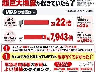 「誤報でよかった」緊急地震速報のM9.9…