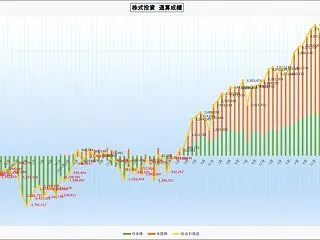 【収支報告】日本株・米国株の投資成績 2…