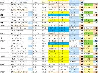 秋華賞（G1）