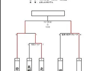 第32回秋季高校野球軟式北海道大会の決勝…