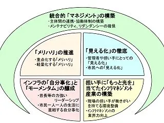技術士 二次試験対策 「インフラマネジメ…