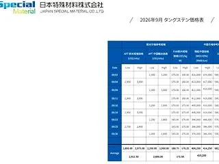 タングステン相場