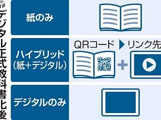 新たな教科書「紙中心」、デジタルは補助的…