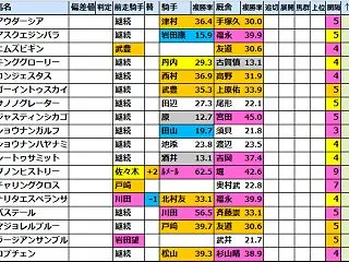 【菊花賞2026】出走予定馬･競馬偏差値…