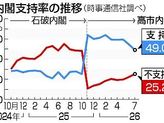 内閣支持、最低49％ 農相更迭「遅過ぎ」…