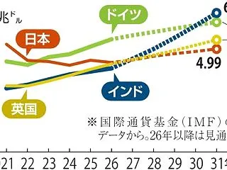 【衝撃】国際通貨基金(IMF)の最新推計…