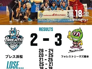 SVグロース女子バレー第2日結果（岐阜・…