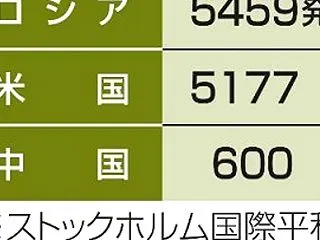 米ロ間の核軍縮条約が失効し、後継枠組みが…