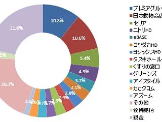 現在の保有銘柄の状況(2026/10/1…