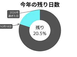 もう10月18日！2026年は20.5％…
